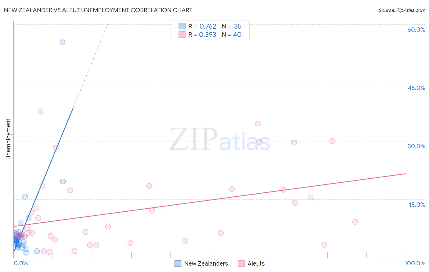 New Zealander vs Aleut Unemployment