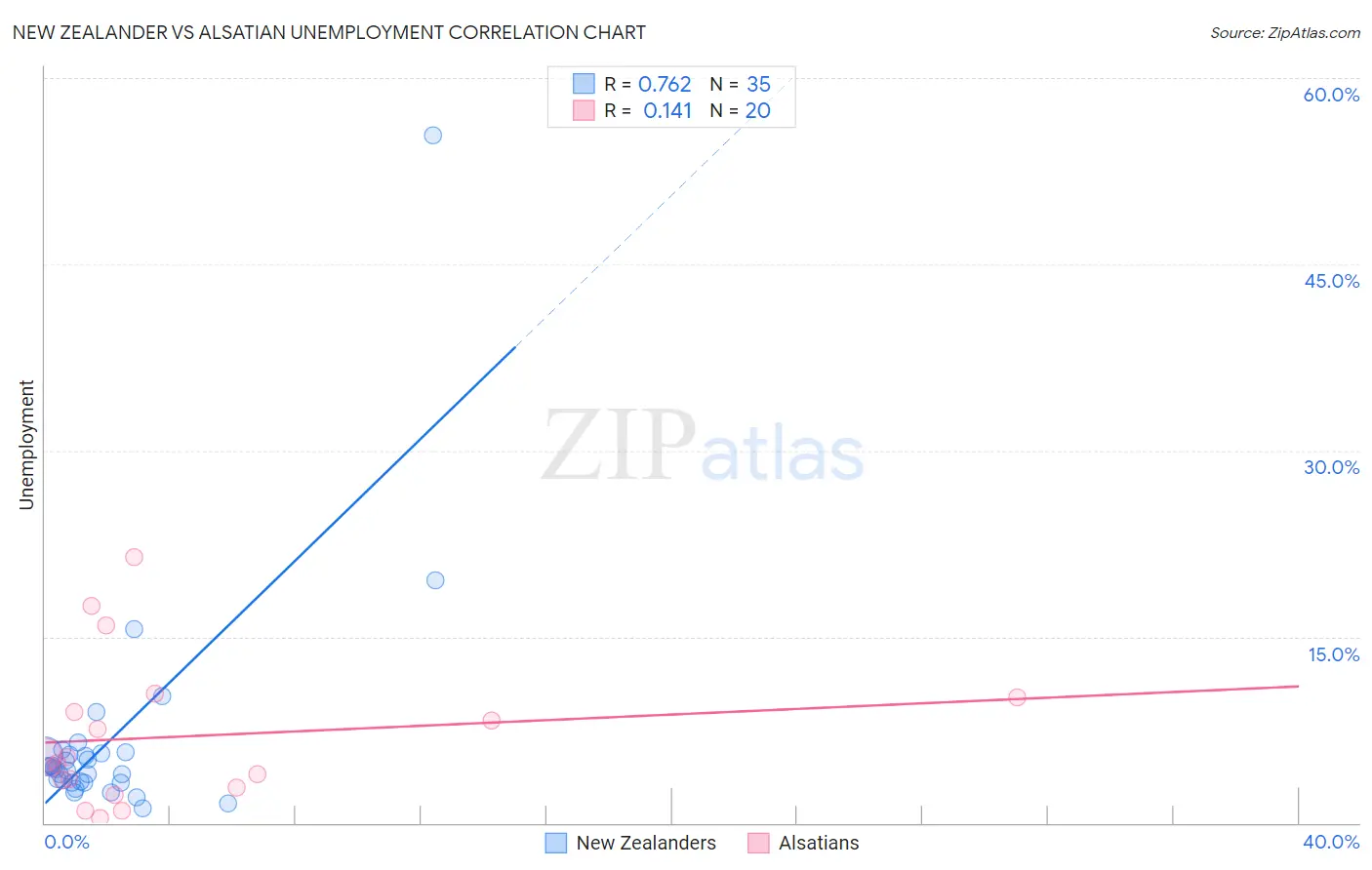 New Zealander vs Alsatian Unemployment