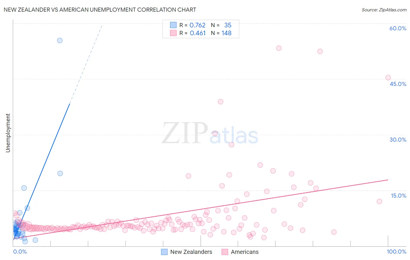 New Zealander vs American Unemployment