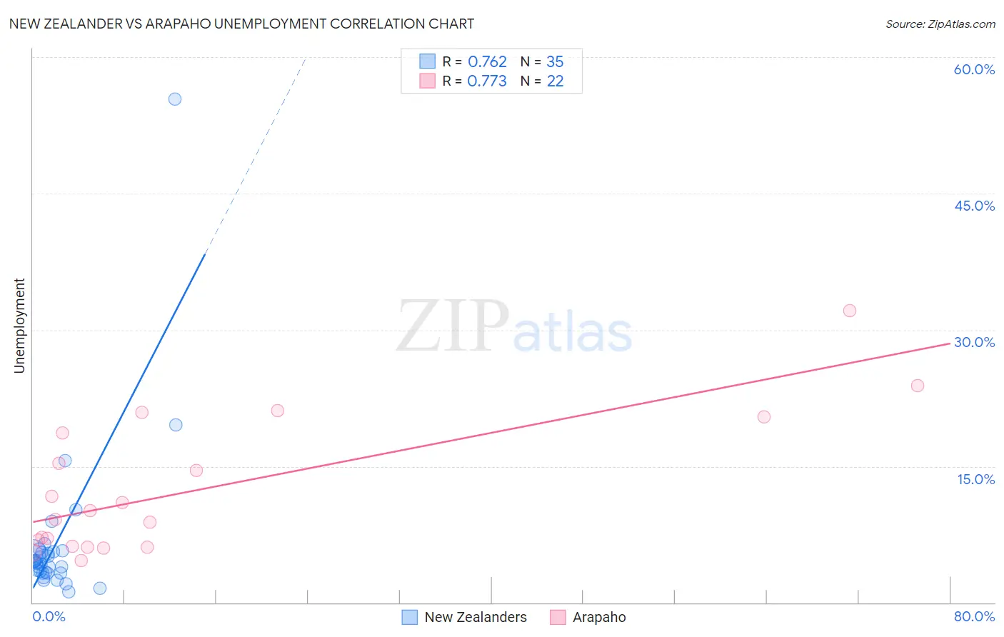 New Zealander vs Arapaho Unemployment