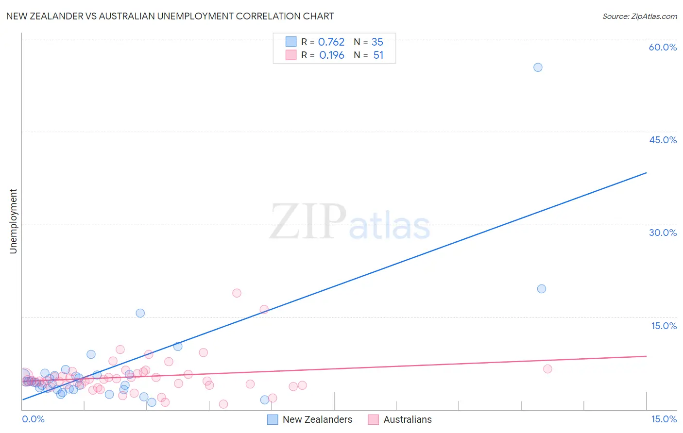 New Zealander vs Australian Unemployment