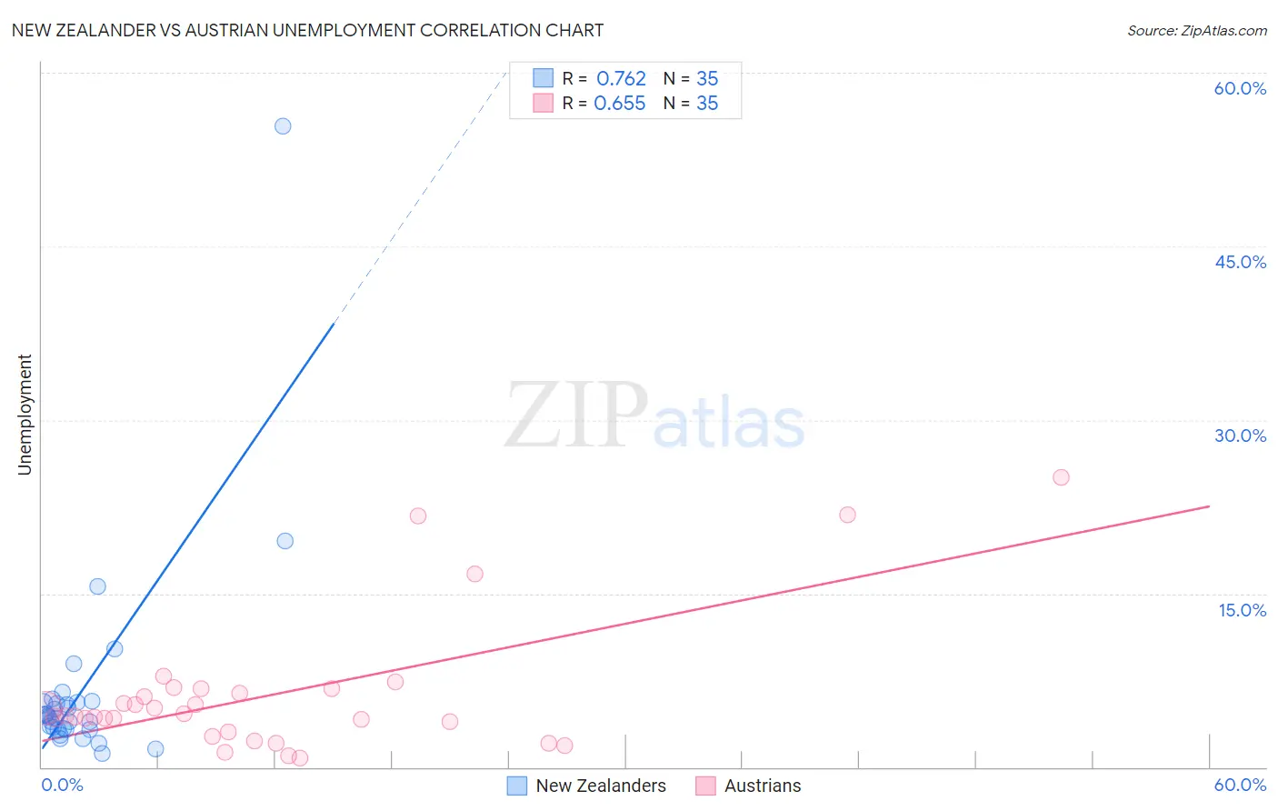 New Zealander vs Austrian Unemployment