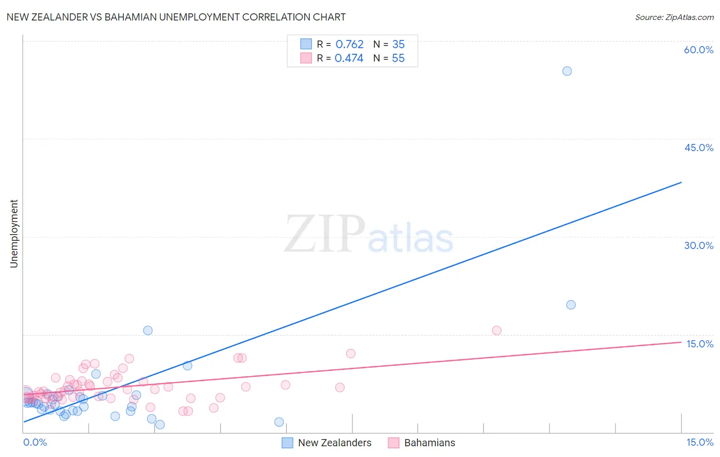 New Zealander vs Bahamian Unemployment