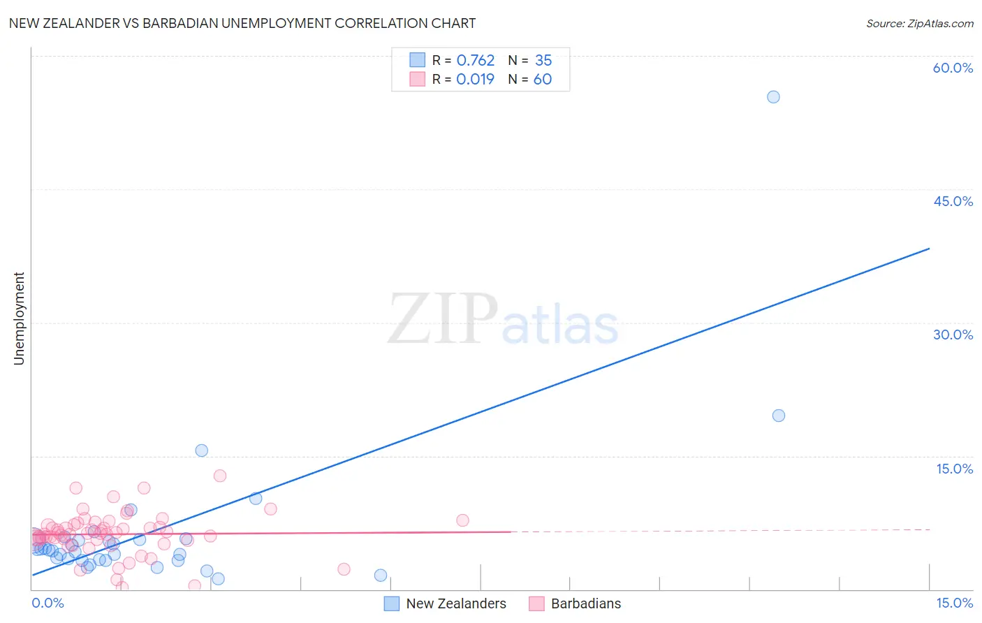 New Zealander vs Barbadian Unemployment