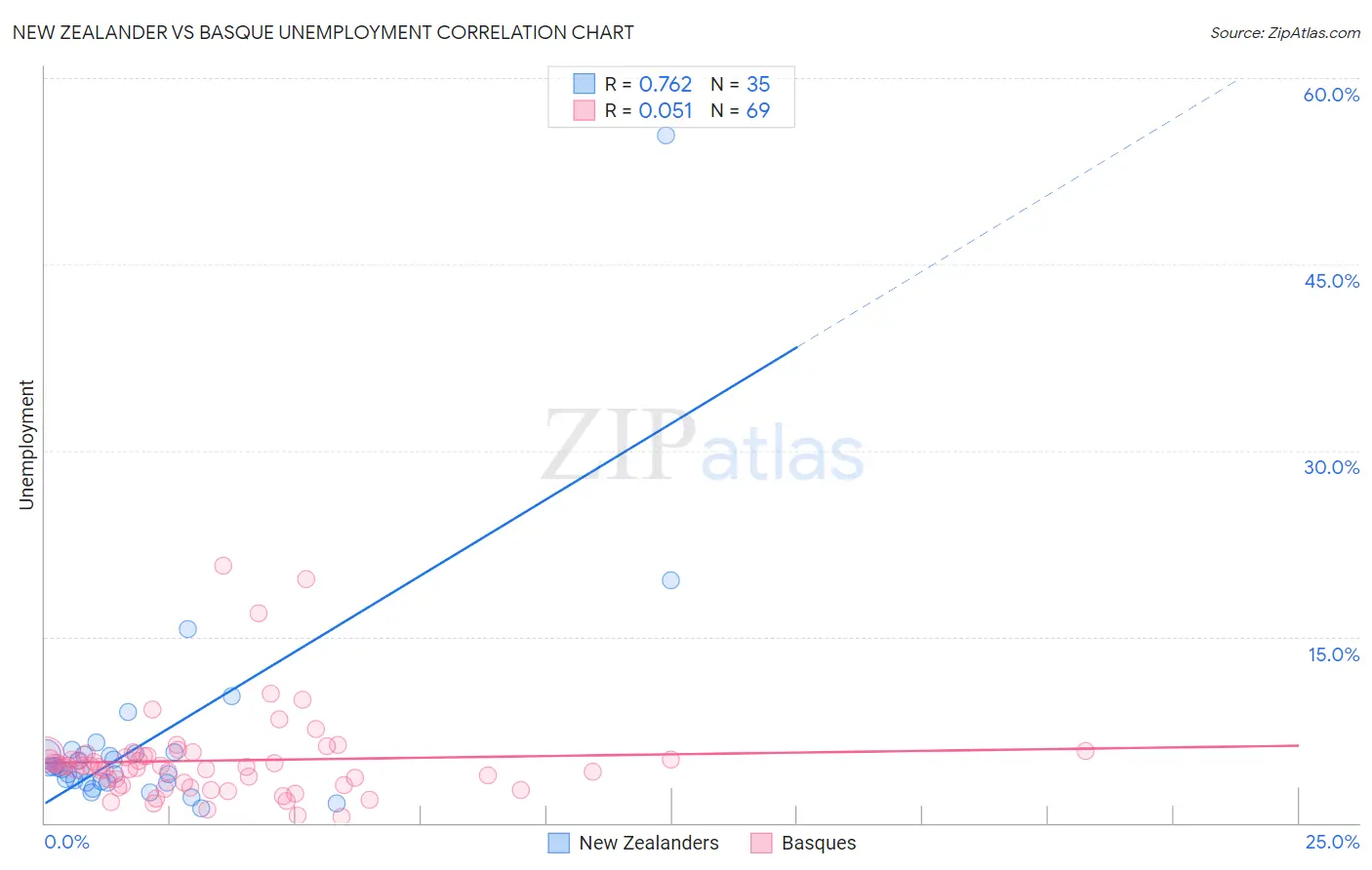 New Zealander vs Basque Unemployment