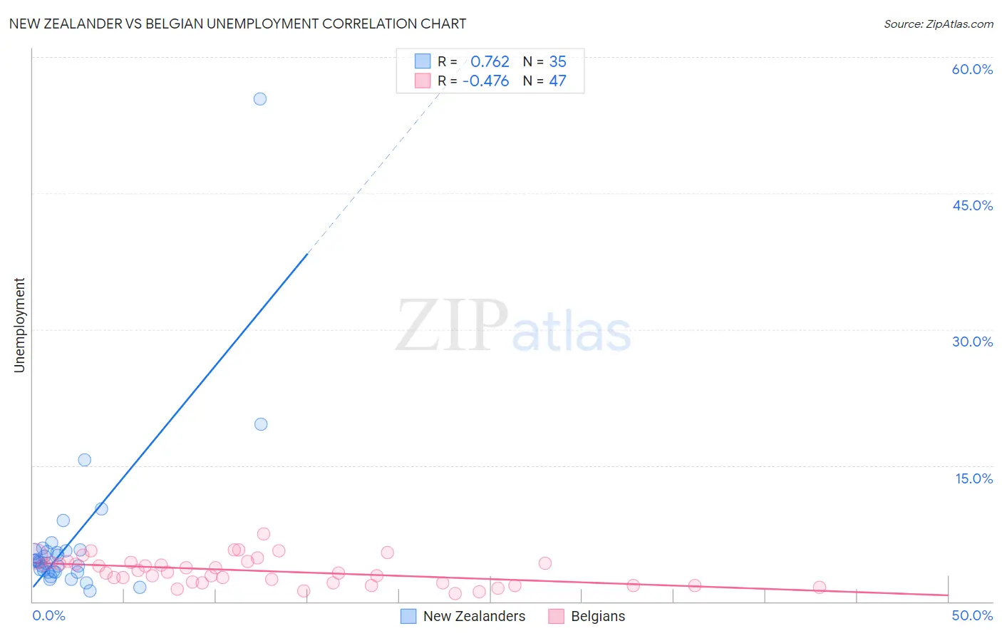 New Zealander vs Belgian Unemployment