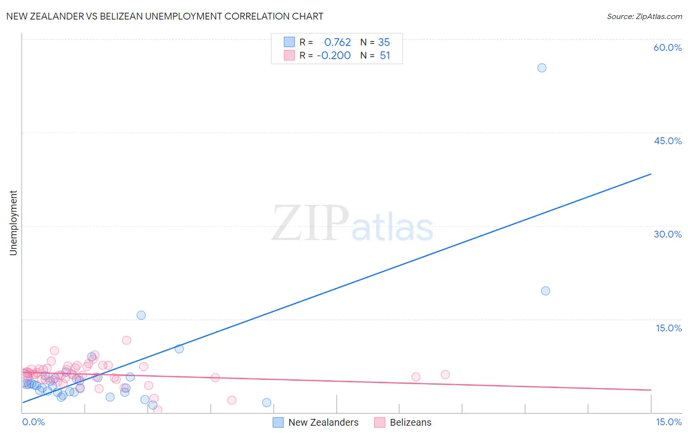 New Zealander vs Belizean Unemployment