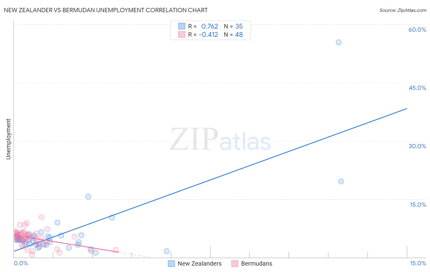 New Zealander vs Bermudan Unemployment