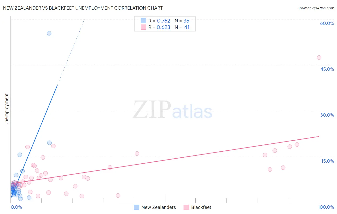 New Zealander vs Blackfeet Unemployment