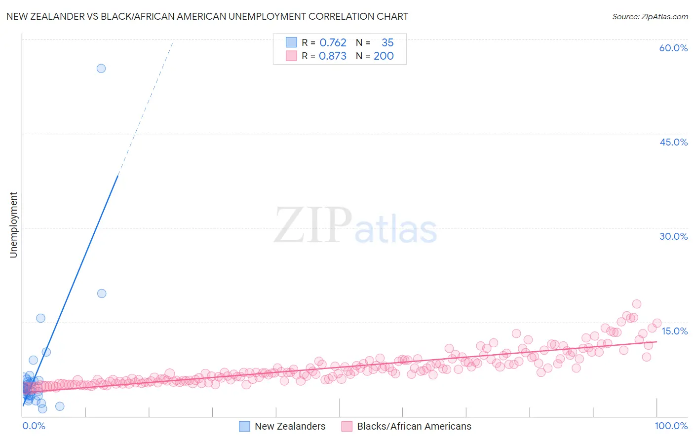 New Zealander vs Black/African American Unemployment