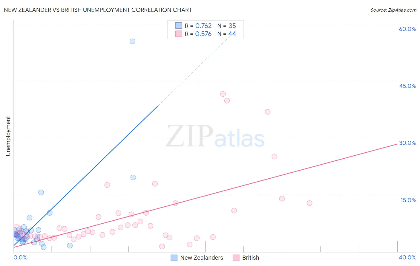 New Zealander vs British Unemployment