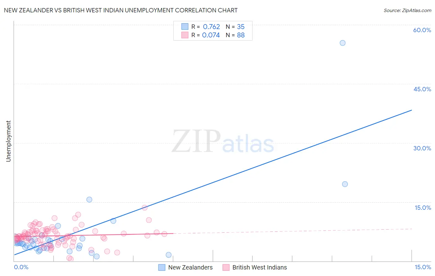 New Zealander vs British West Indian Unemployment