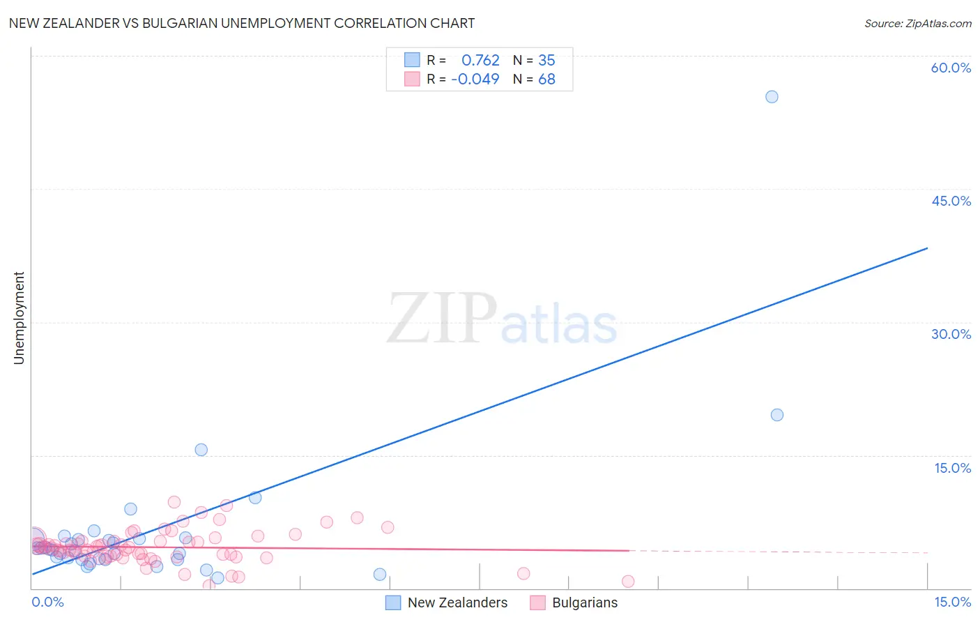 New Zealander vs Bulgarian Unemployment