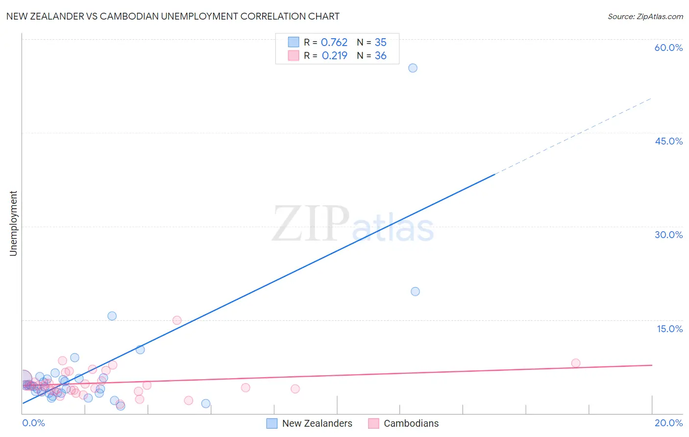 New Zealander vs Cambodian Unemployment