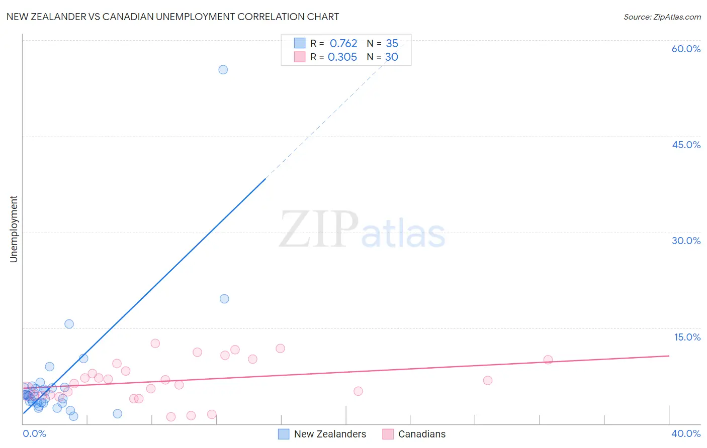 New Zealander vs Canadian Unemployment