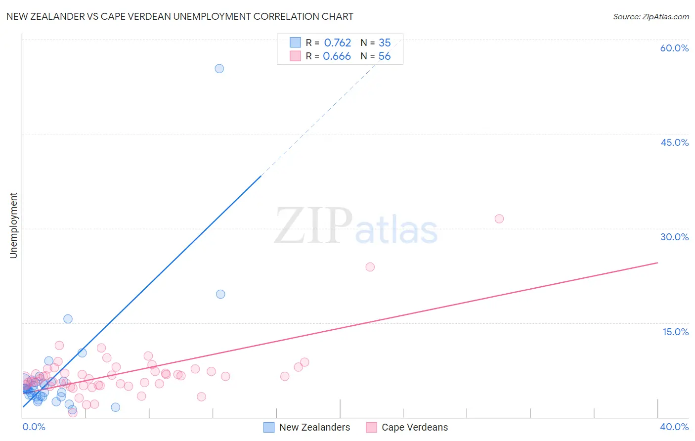 New Zealander vs Cape Verdean Unemployment