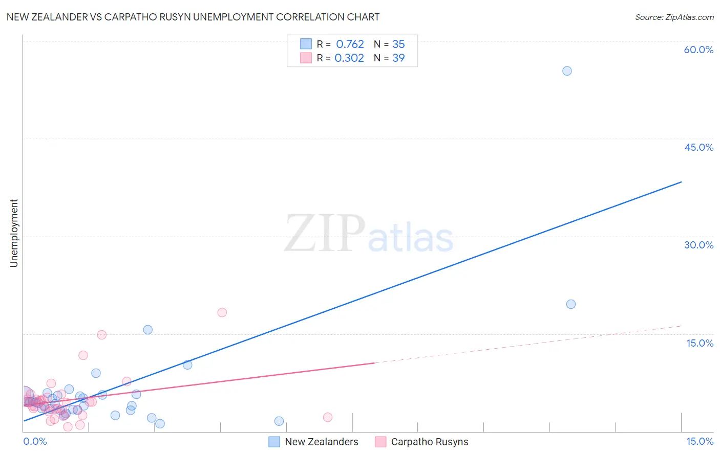 New Zealander vs Carpatho Rusyn Unemployment