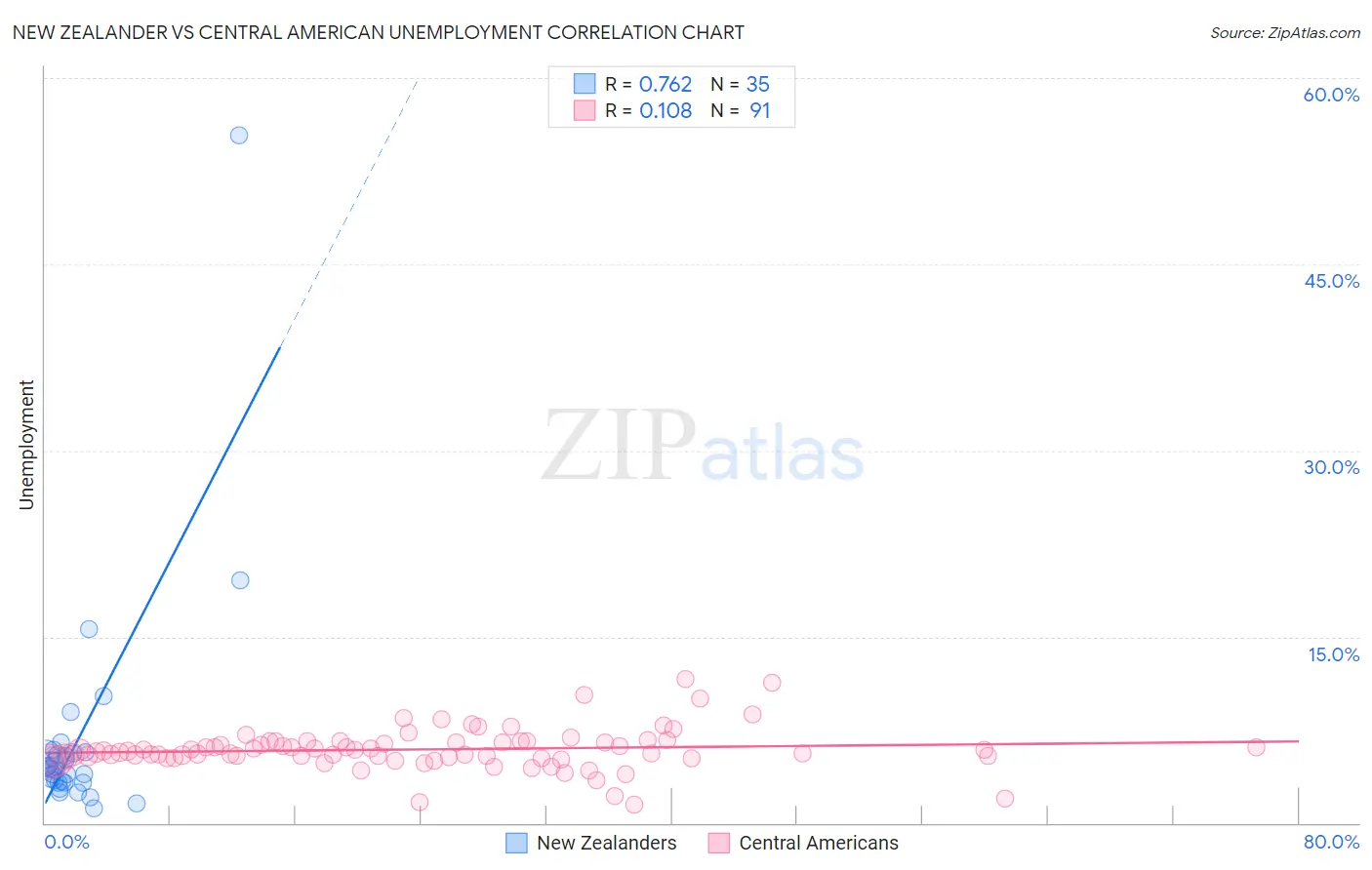 New Zealander vs Central American Unemployment