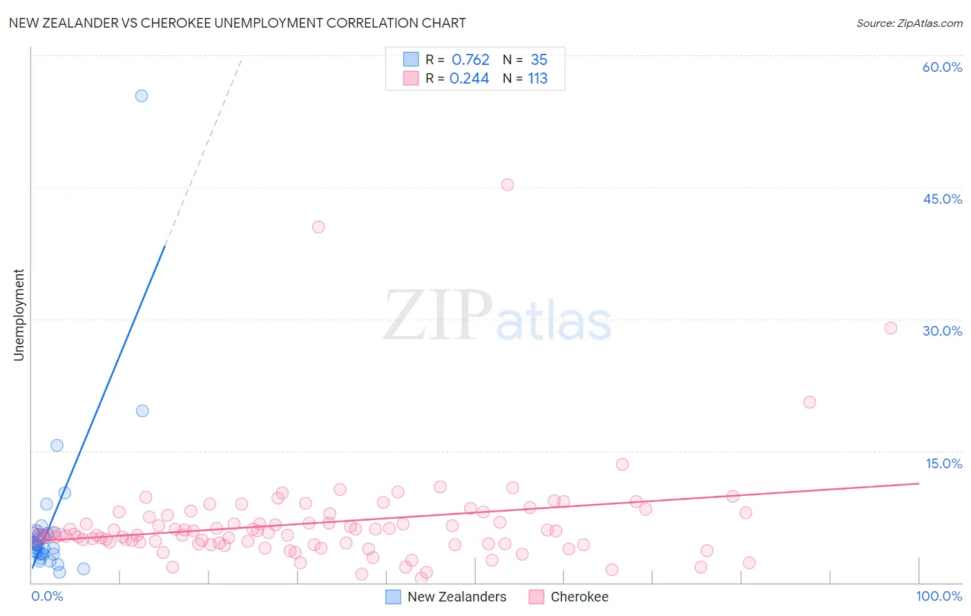 New Zealander vs Cherokee Unemployment