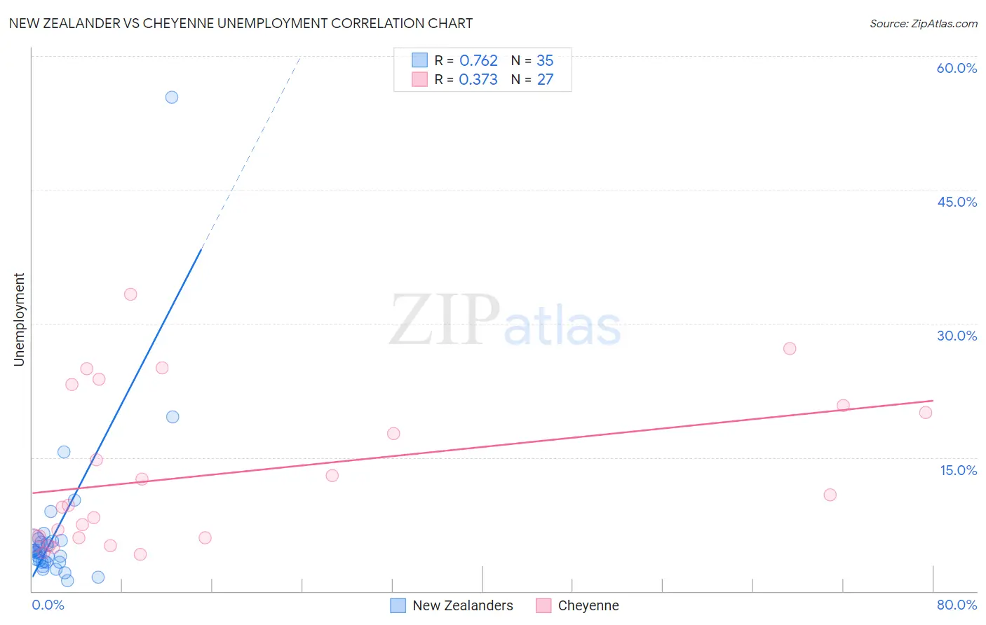 New Zealander vs Cheyenne Unemployment