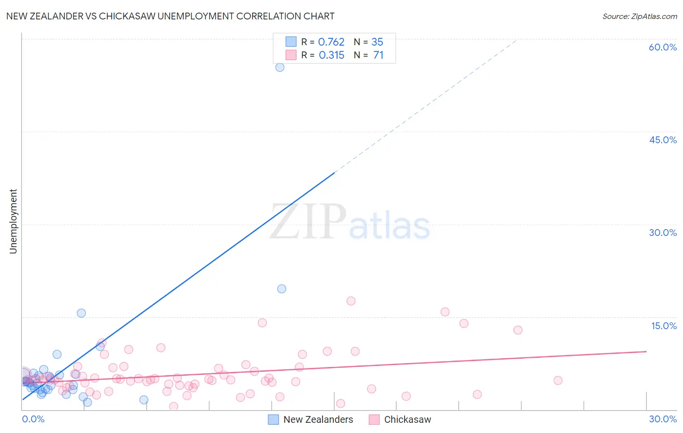 New Zealander vs Chickasaw Unemployment