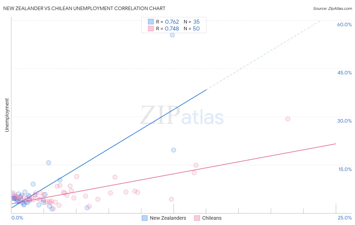 New Zealander vs Chilean Unemployment