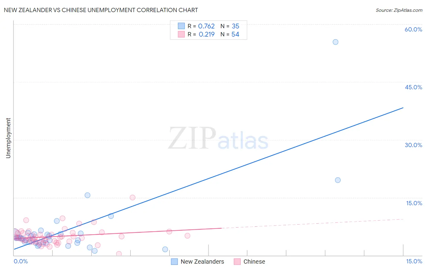 New Zealander vs Chinese Unemployment