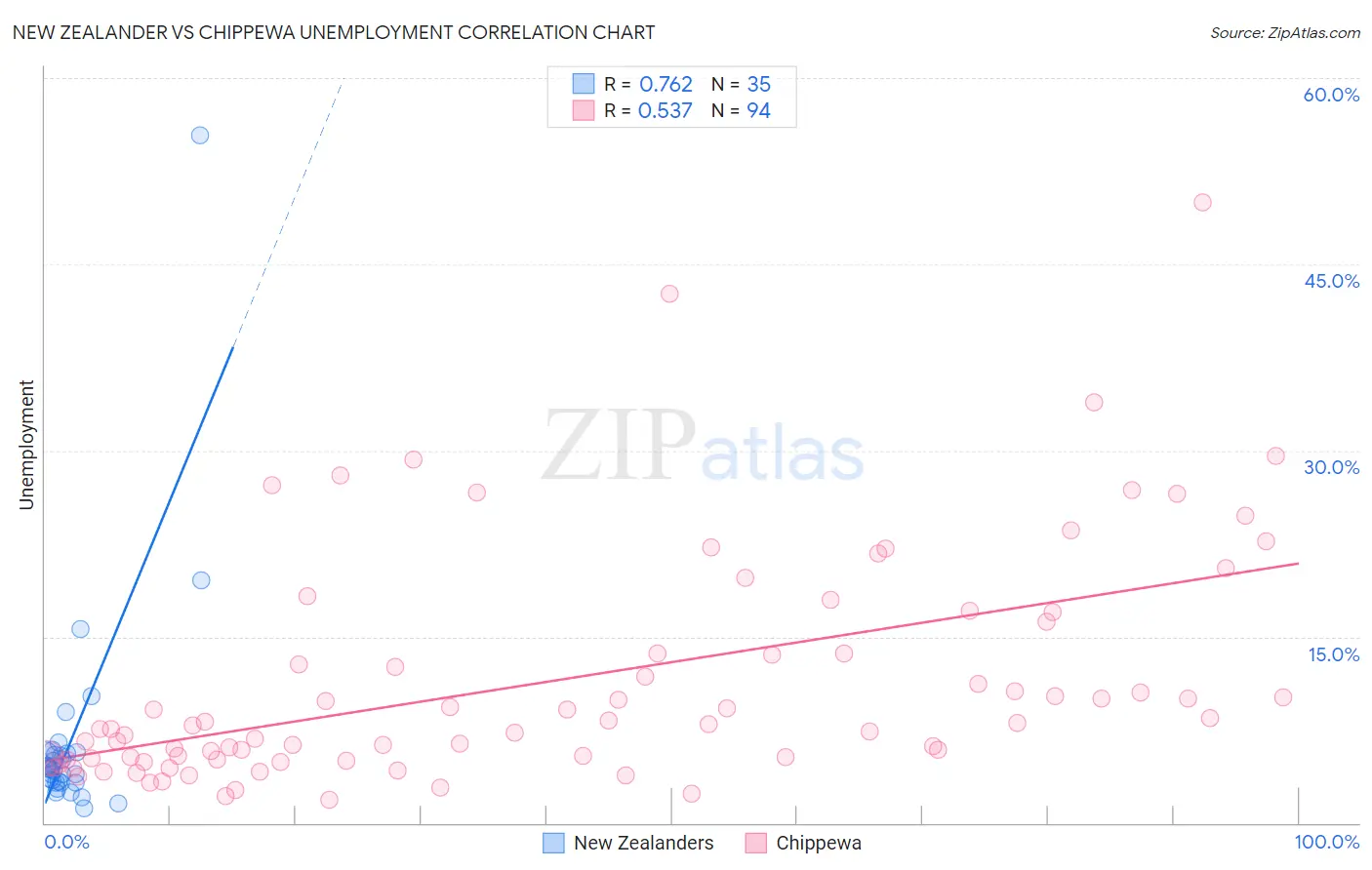 New Zealander vs Chippewa Unemployment