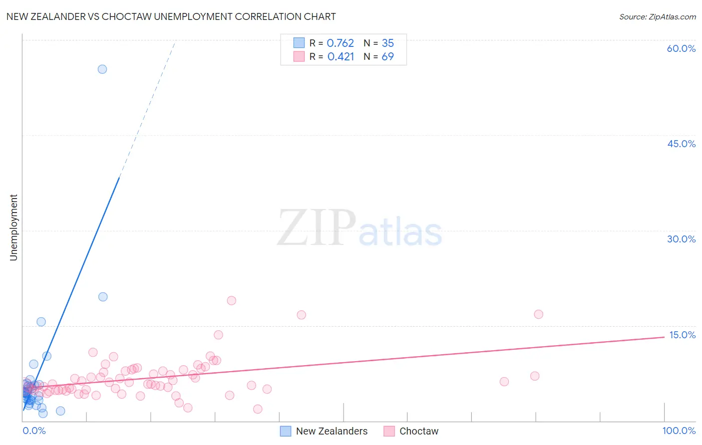 New Zealander vs Choctaw Unemployment