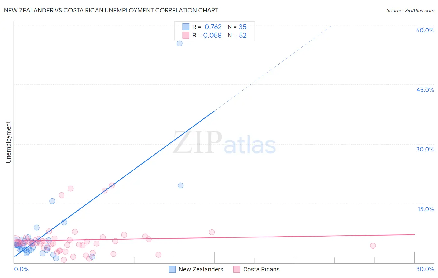 New Zealander vs Costa Rican Unemployment