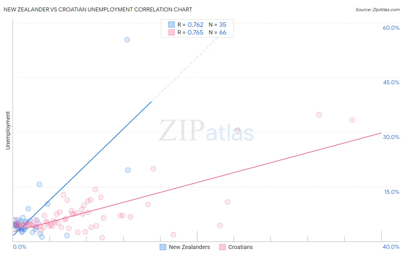 New Zealander vs Croatian Unemployment