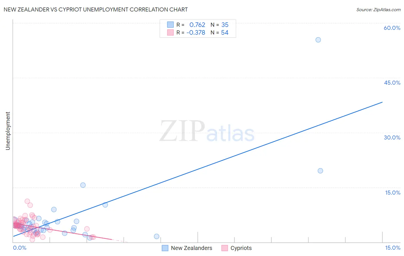 New Zealander vs Cypriot Unemployment