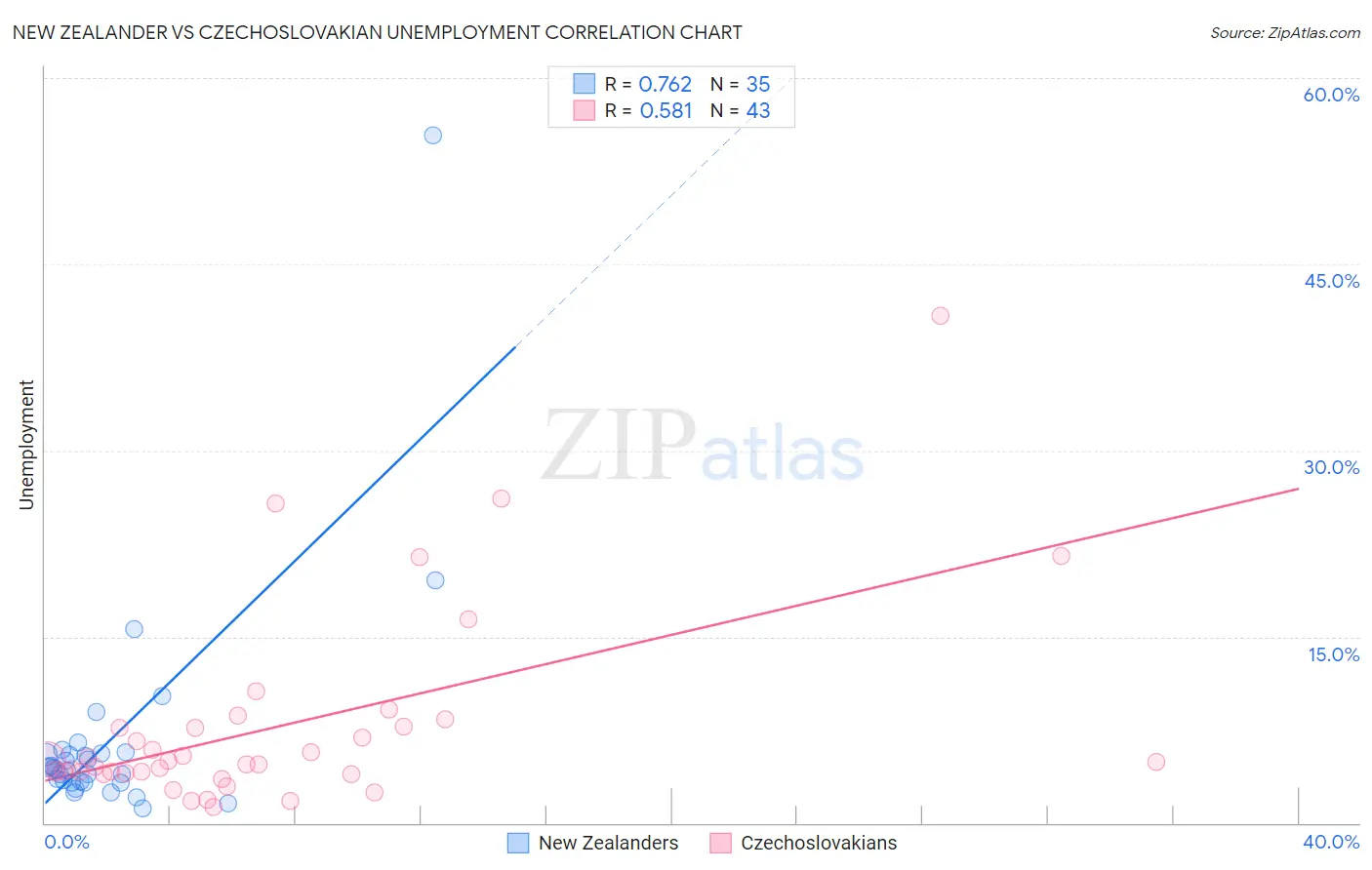 New Zealander vs Czechoslovakian Unemployment