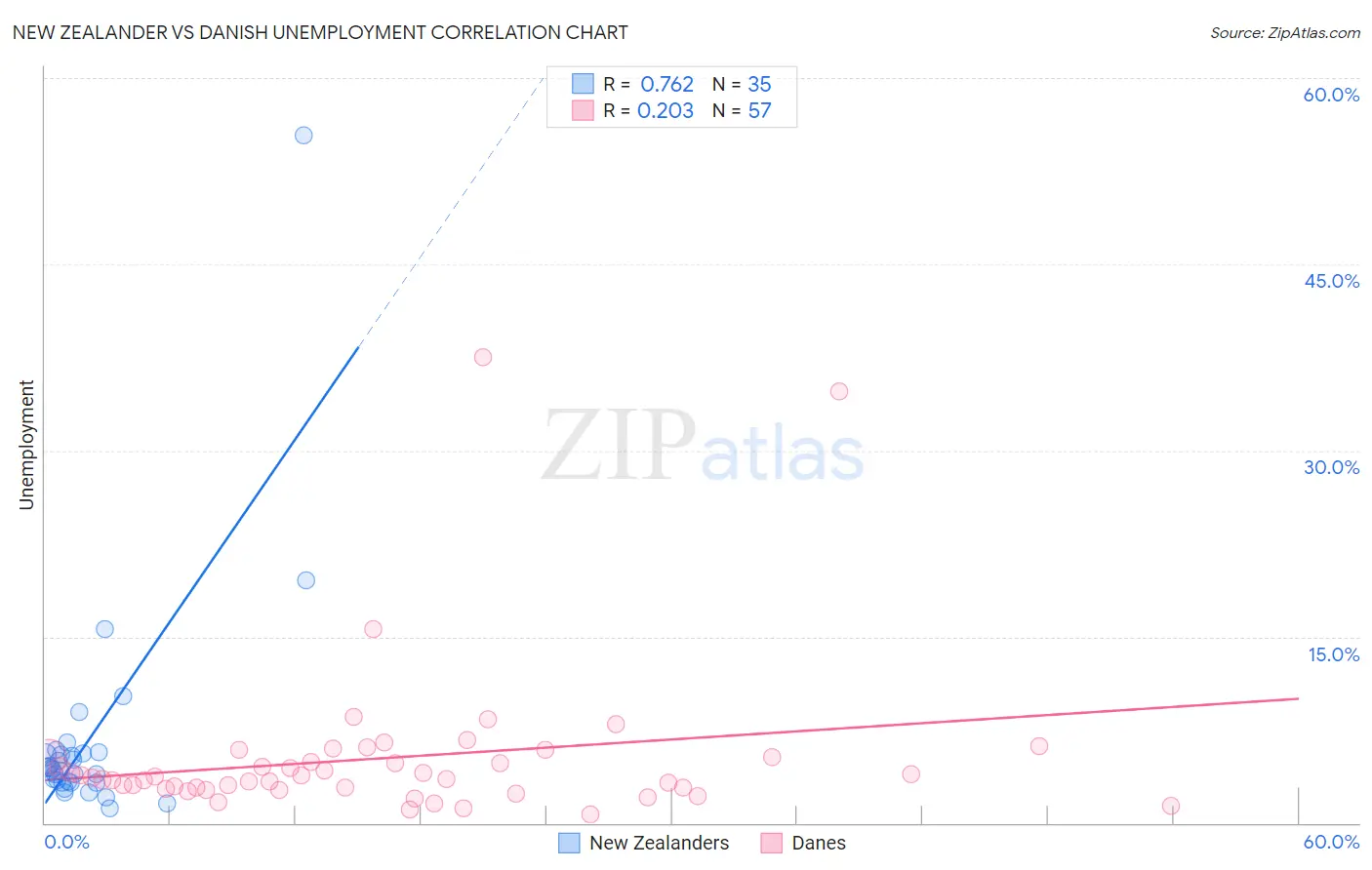 New Zealander vs Danish Unemployment