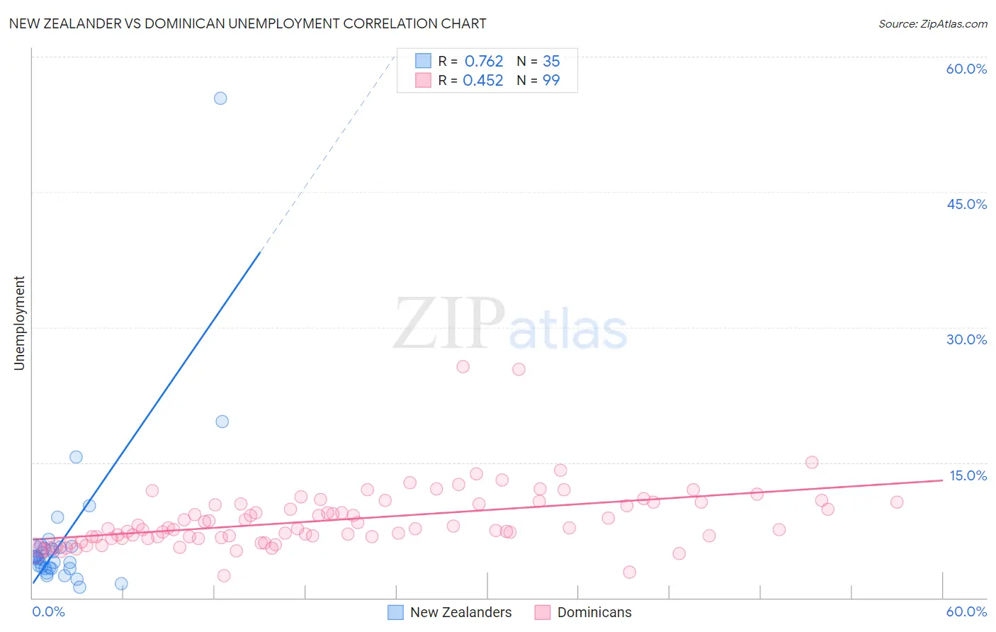 New Zealander vs Dominican Unemployment