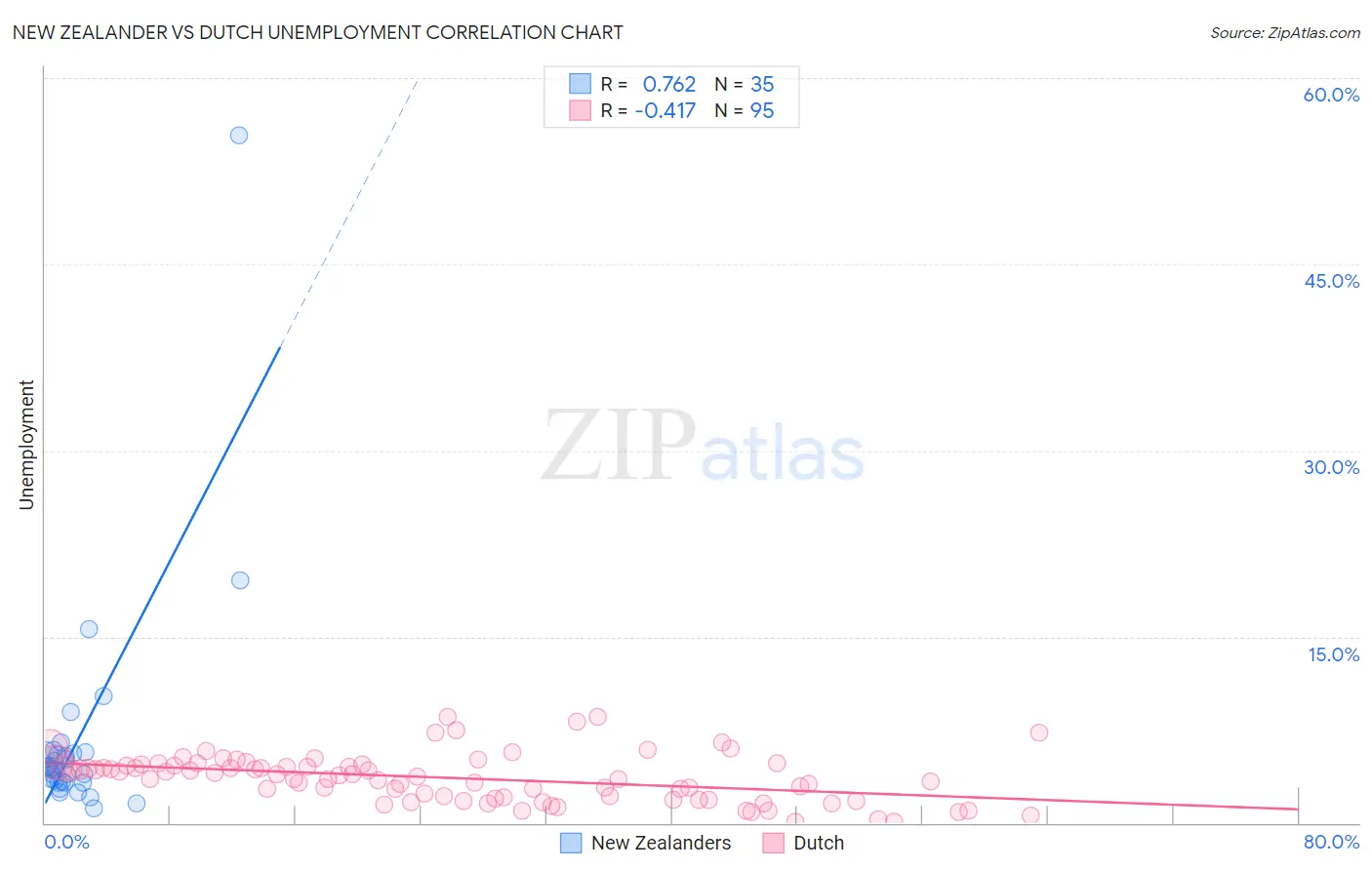 New Zealander vs Dutch Unemployment