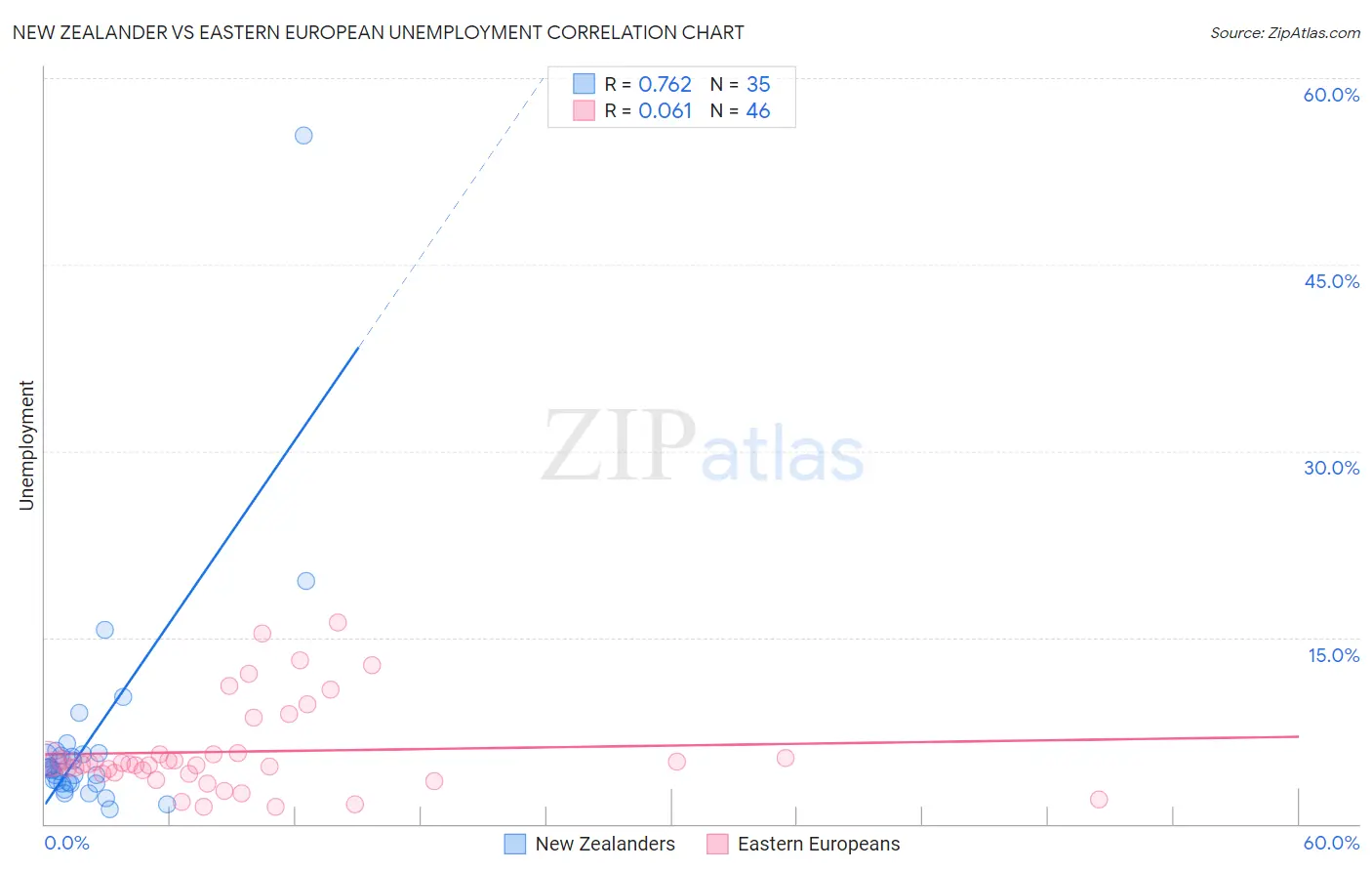 New Zealander vs Eastern European Unemployment