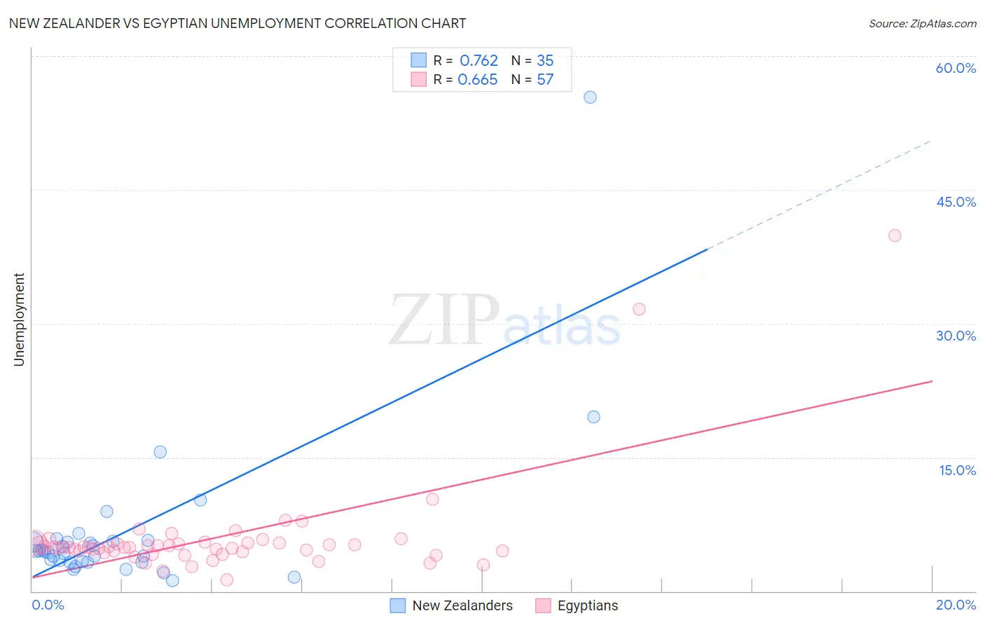 New Zealander vs Egyptian Unemployment