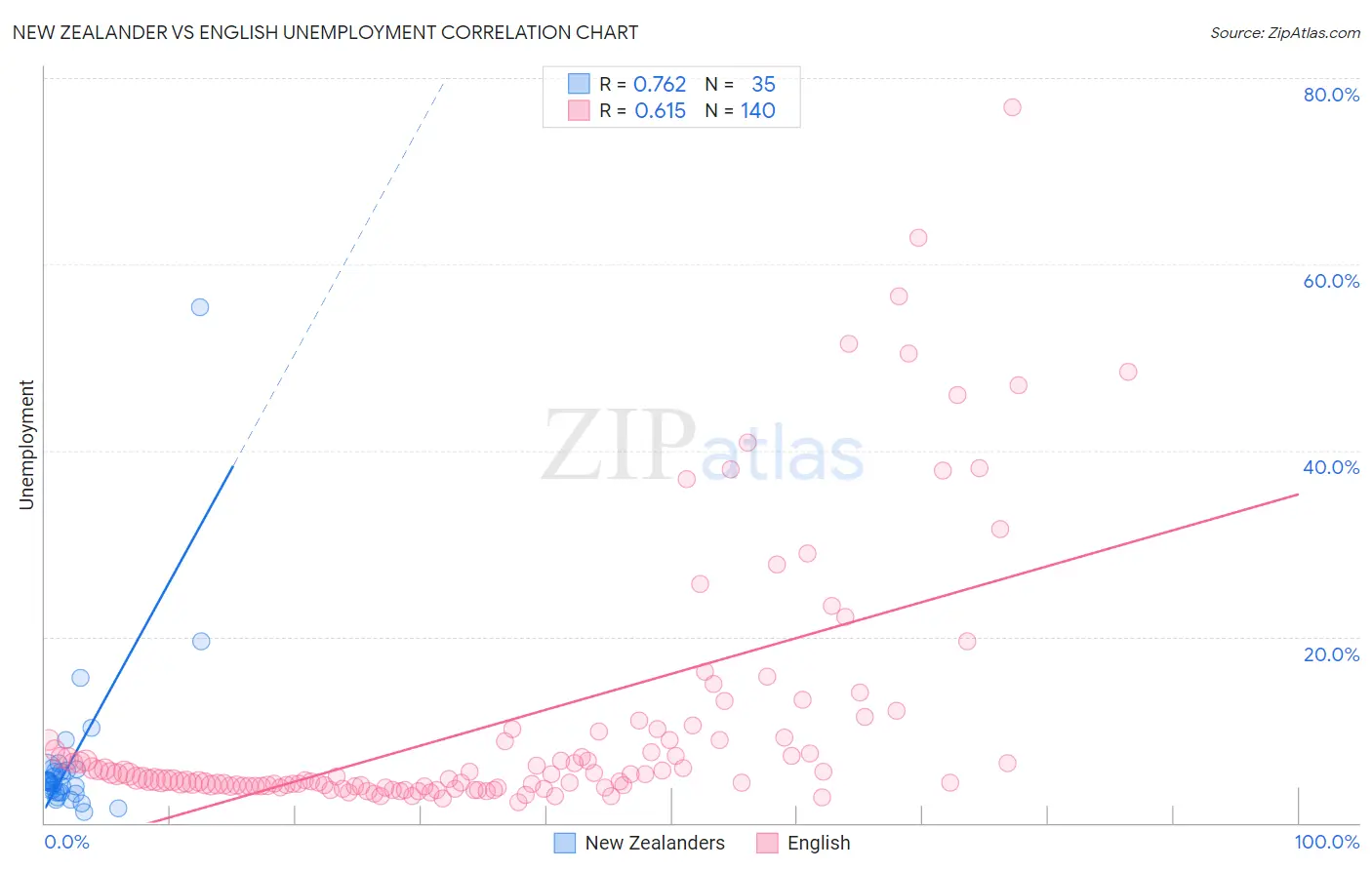 New Zealander vs English Unemployment