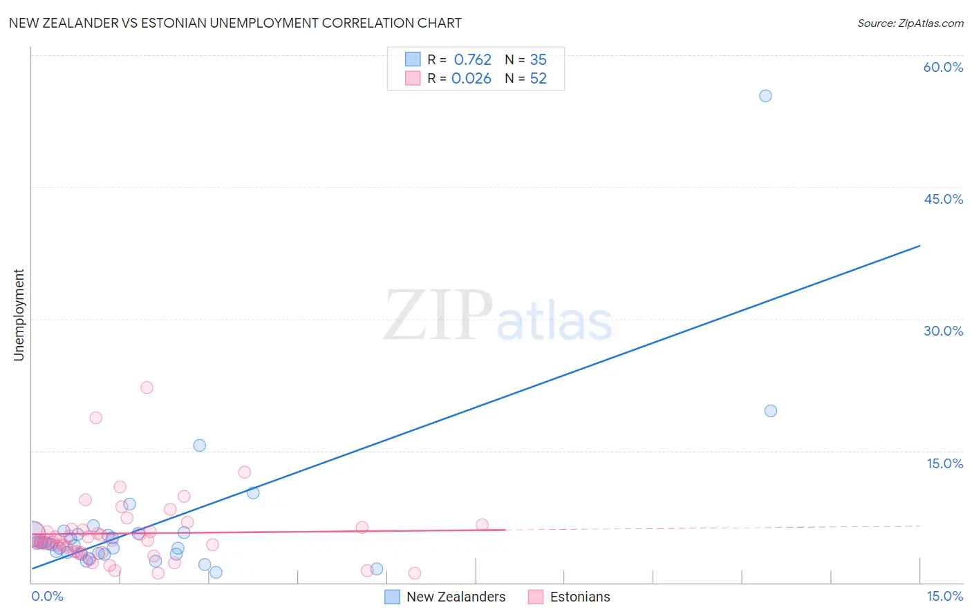 New Zealander vs Estonian Unemployment