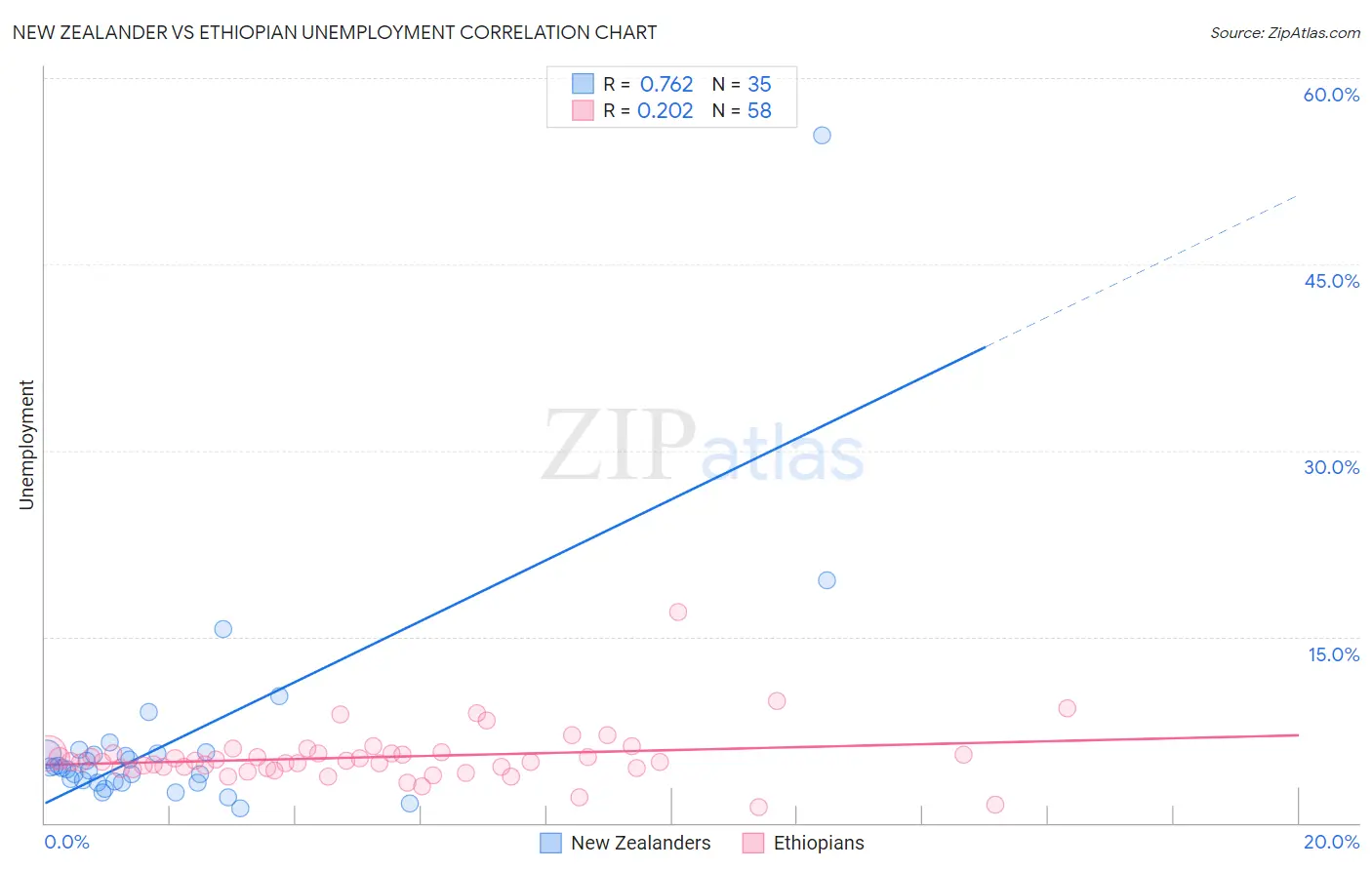 New Zealander vs Ethiopian Unemployment