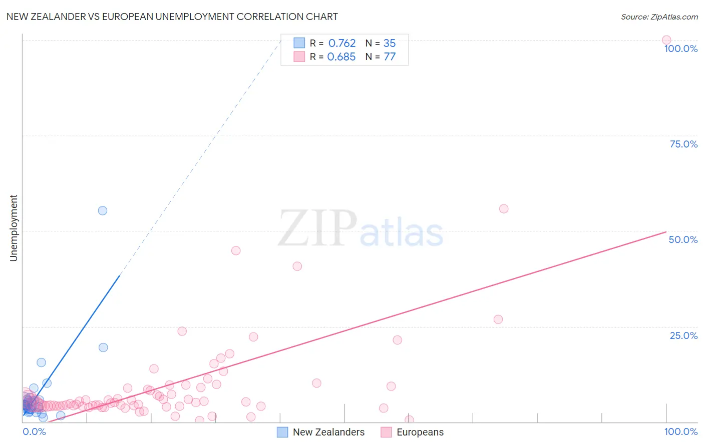 New Zealander vs European Unemployment