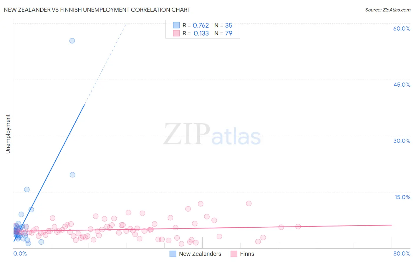 New Zealander vs Finnish Unemployment