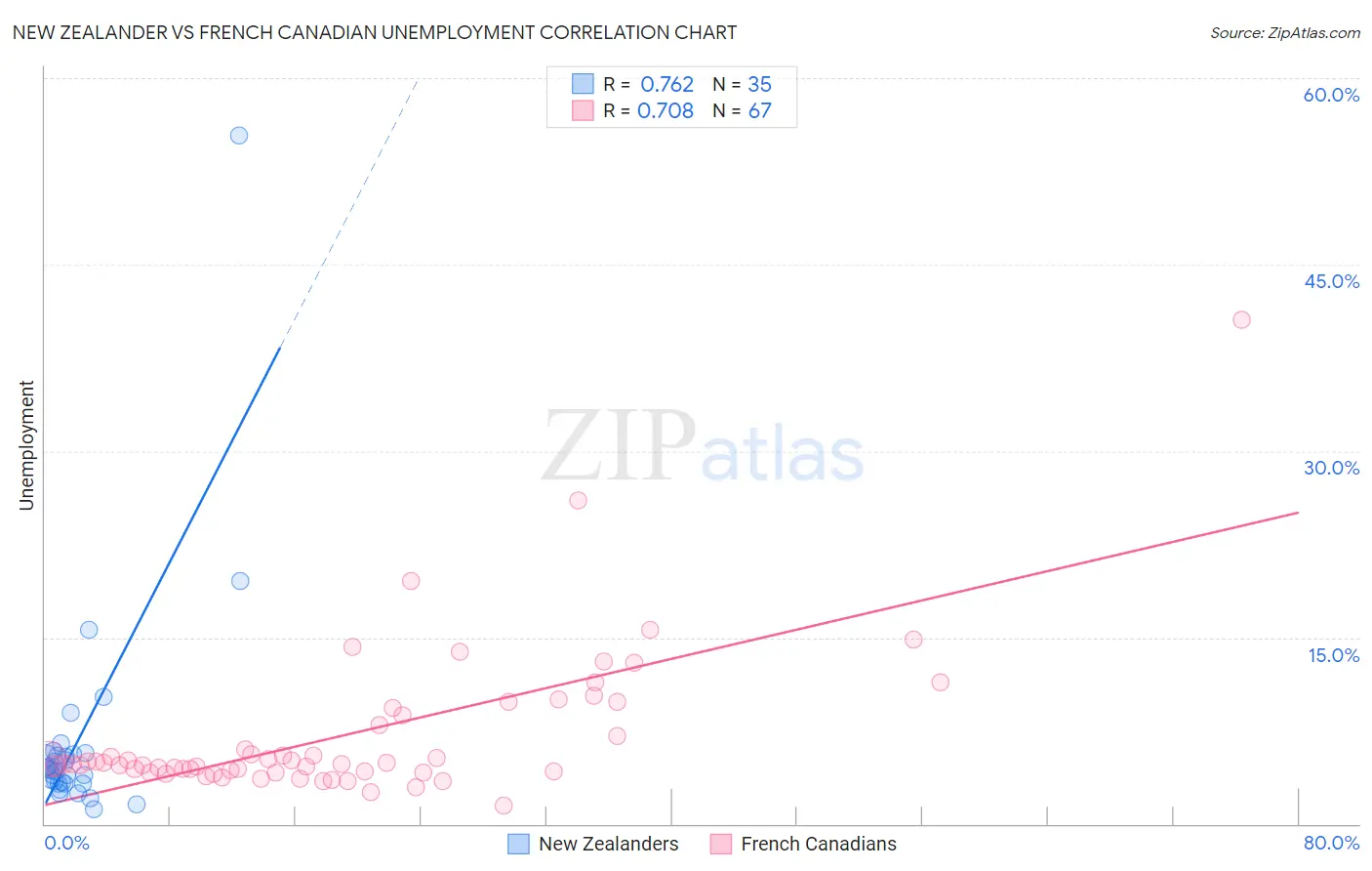 New Zealander vs French Canadian Unemployment