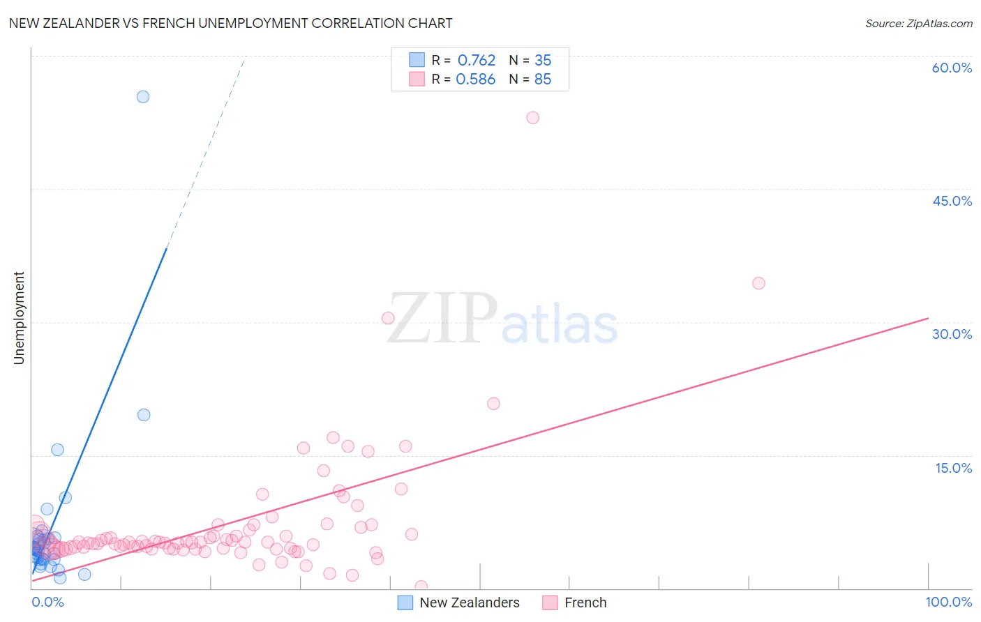 New Zealander vs French Unemployment