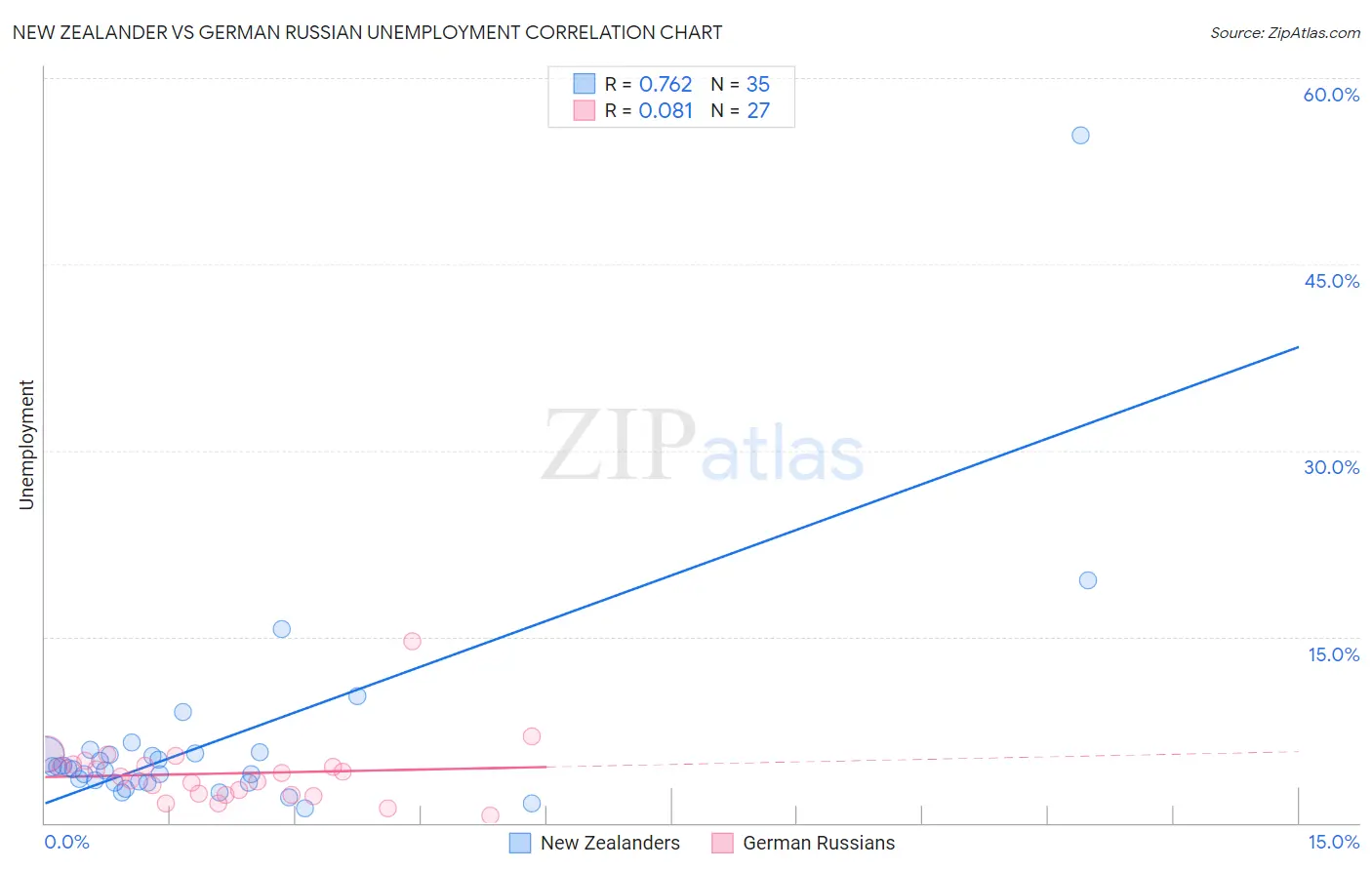 New Zealander vs German Russian Unemployment