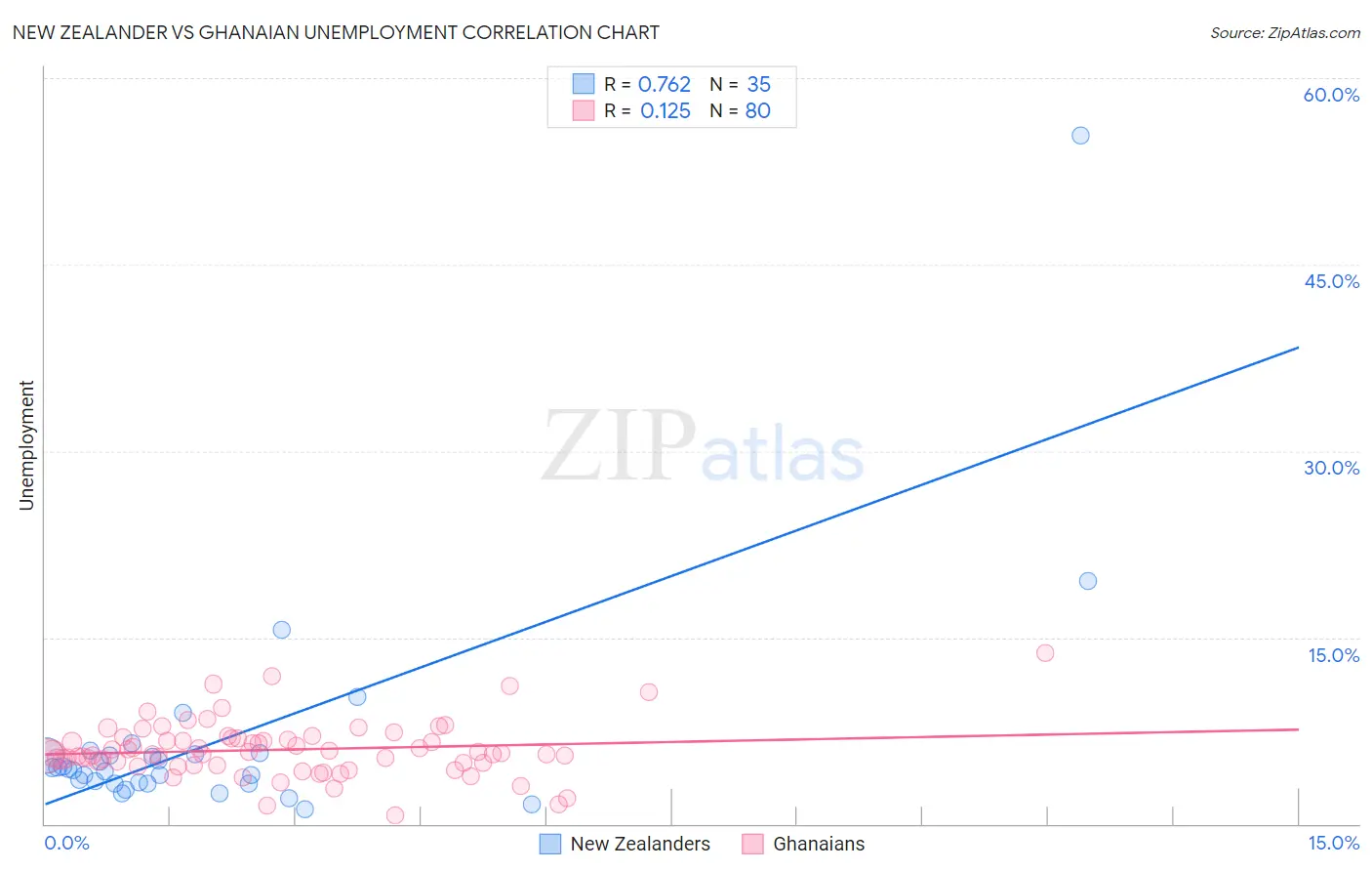 New Zealander vs Ghanaian Unemployment