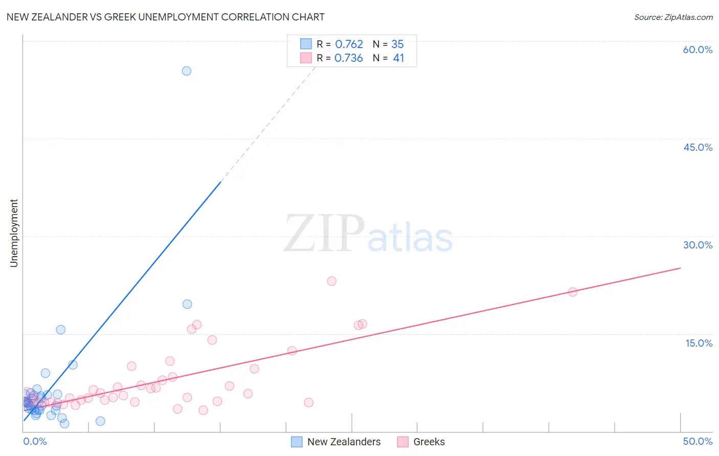 New Zealander vs Greek Unemployment