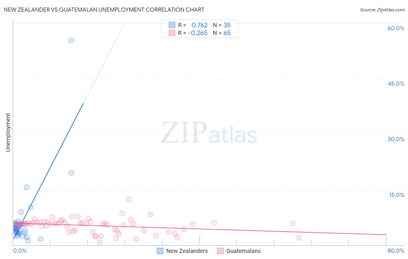 New Zealander vs Guatemalan Unemployment