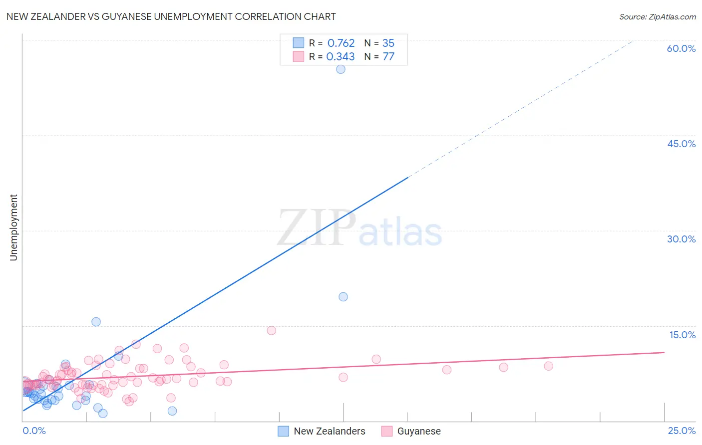 New Zealander vs Guyanese Unemployment